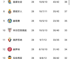 随着贝蒂斯1-1，皇家社会3-1，巴塞罗那5-2，西甲最新积分榜出炉